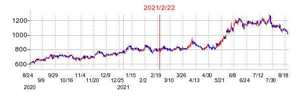 2021年2月22日 15:00前後のの株価チャート